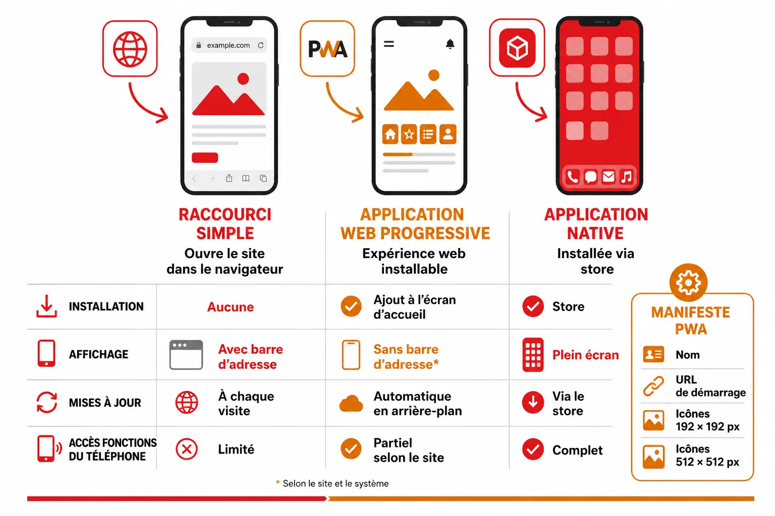 Comparaison entre raccourci web, application web progressive et application native selon l’ouverture, la connexion et l’accès aux fonctions du téléphone.