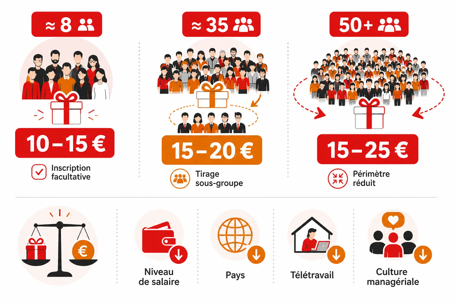 Rep&egrave;res de budget cadeau selon la taille du groupe : 10 &agrave; 15 &euro; pour une petite &eacute;quipe, 15 &agrave; 20 &euro; pour une &eacute;quipe interm&eacute;diaire et 15 &agrave; 25 &euro; maximum pour un gran