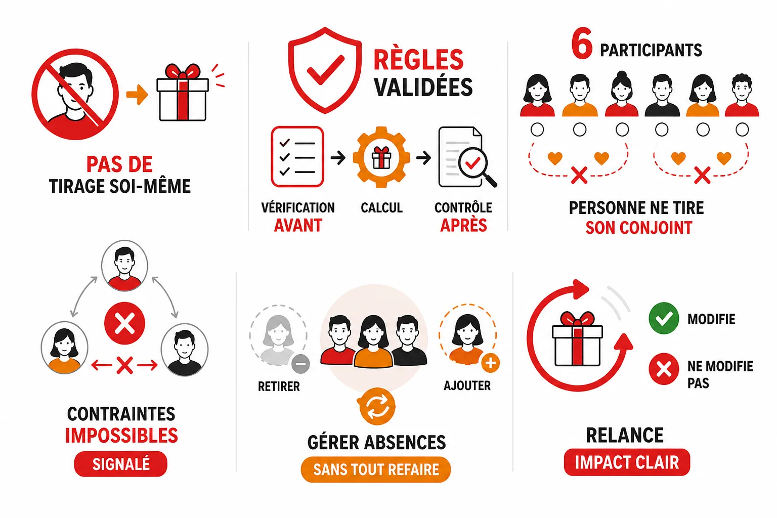 Comparaison des contraintes d’un tirage au sort, des contrôles à effectuer et des réponses attendues lorsque les règles sont incompatibles.