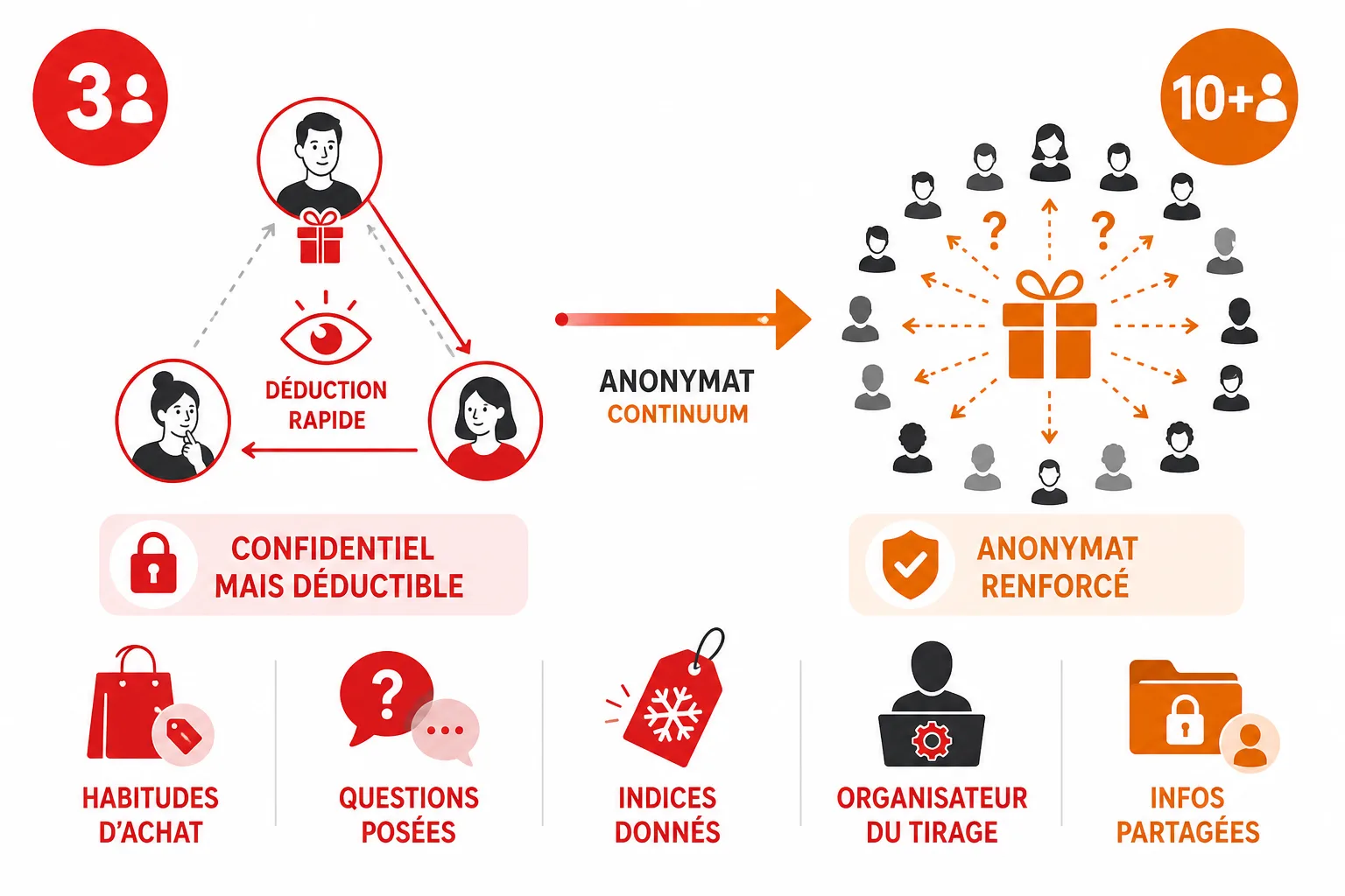 Nombre de participants, attributions valides et niveau de surprise théorique pour un échange de cadeaux de 2 à 10 personnes.