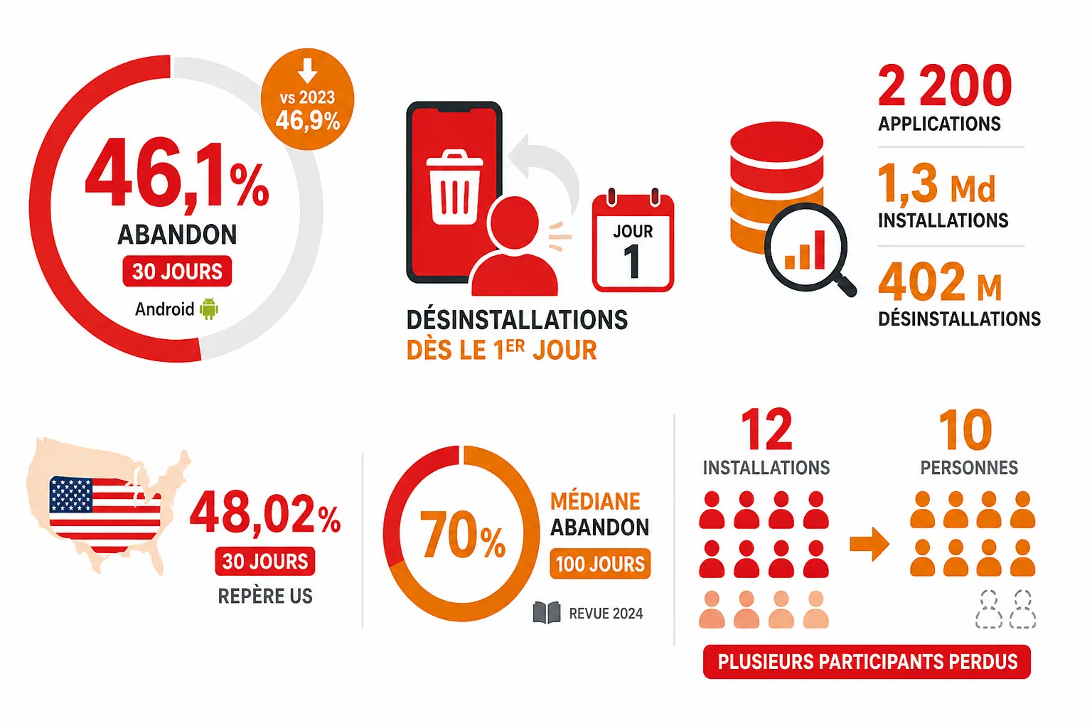 Comparaison des désinstallations Android sous 30 jours et des principaux moments d’abandon après l’installation.
