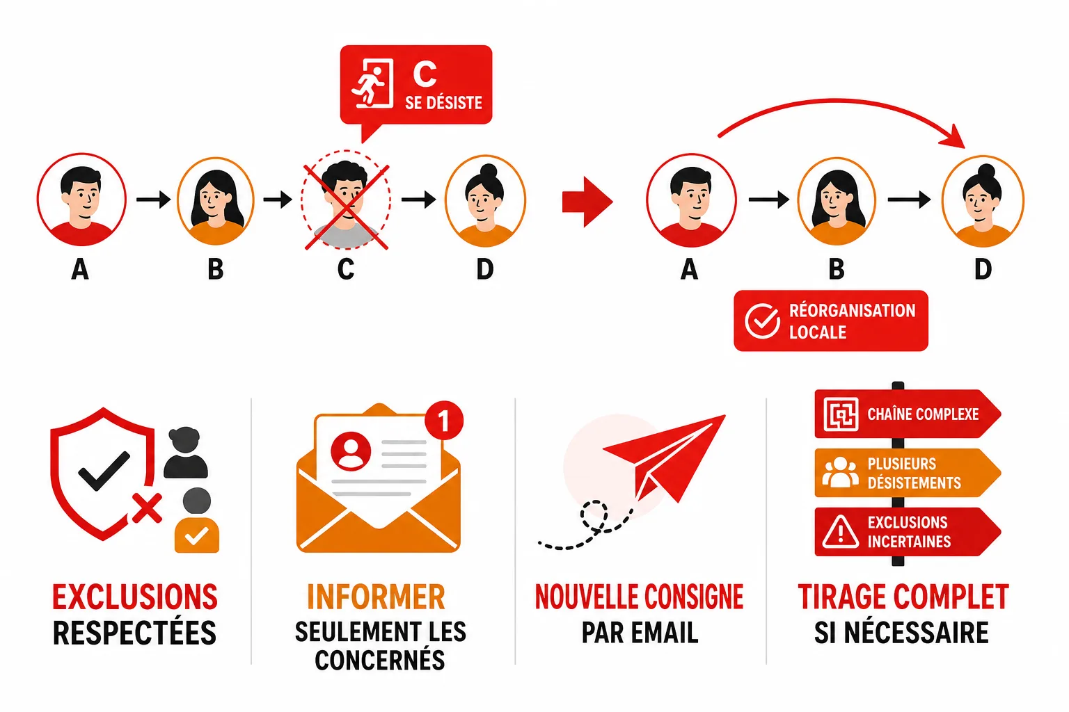 Schéma des décisions selon le moment du désistement : avant achat, après achat ou le jour de l’échange, avec la solution adaptée à chaque cas.