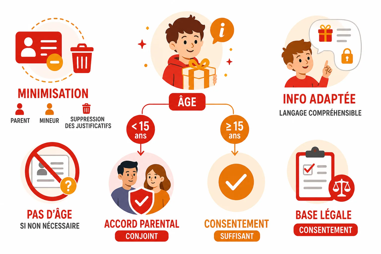 Cas de participation des mineurs selon l’âge, la base légale du traitement et la nécessité d’un accord parental en France.