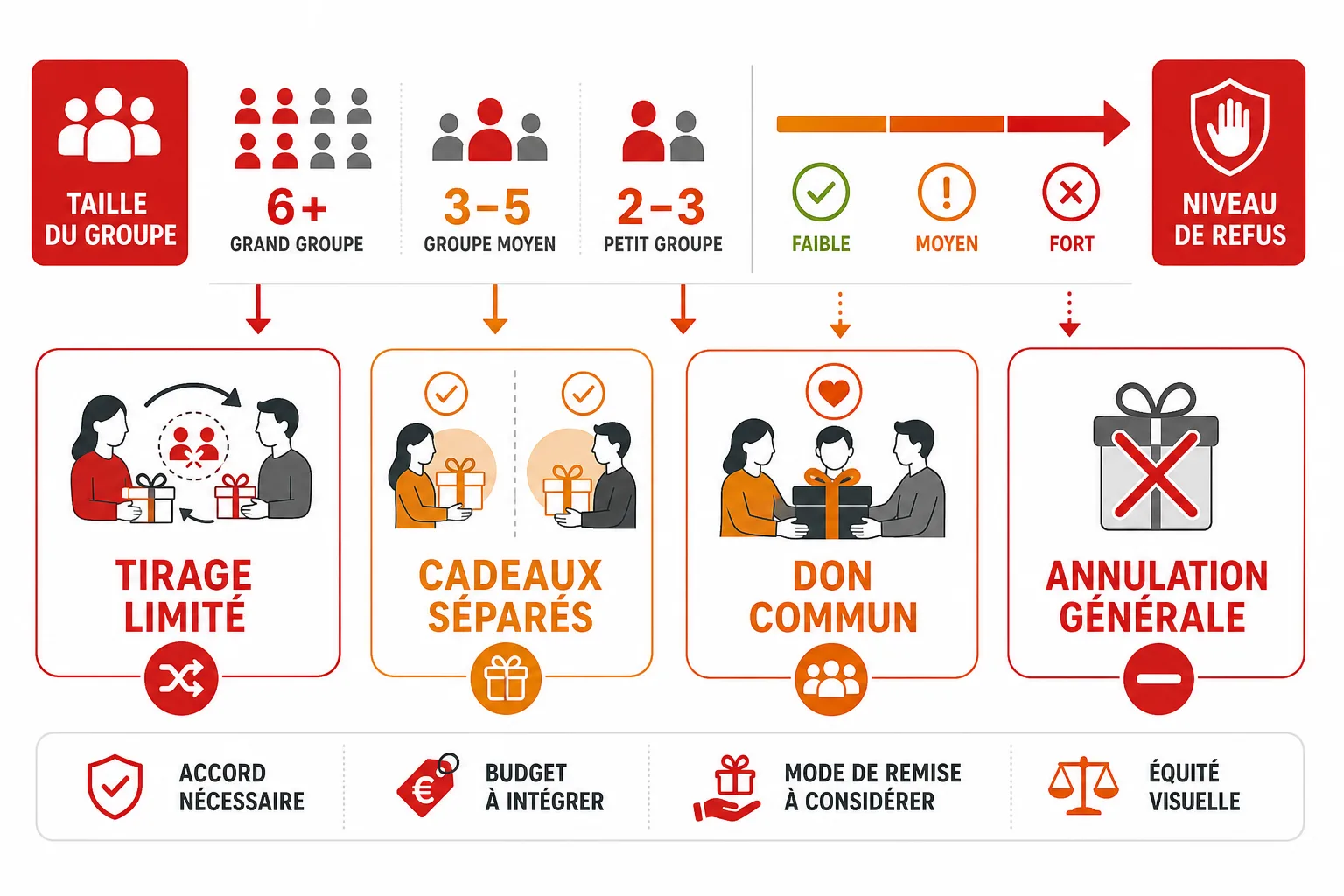 Comparaison des solutions selon le niveau de refus, la taille du groupe et la possibilit&eacute; de pr&eacute;server un &eacute;change de cadeaux sans exposer le conflit.