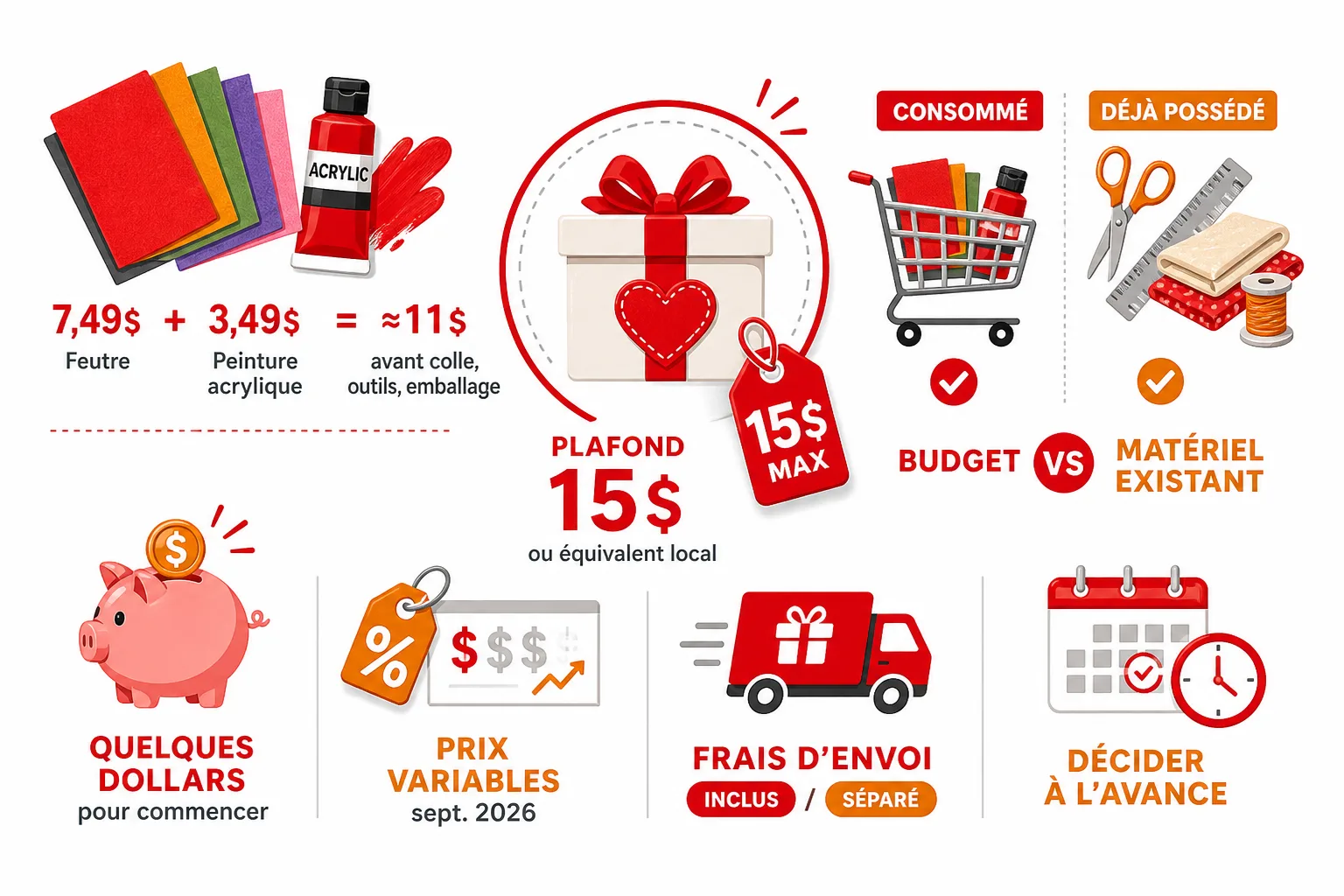 Exemple de budget matière pour un cadeau fait main : feutre, peinture, colle, outils, emballage et frais d’envoi.