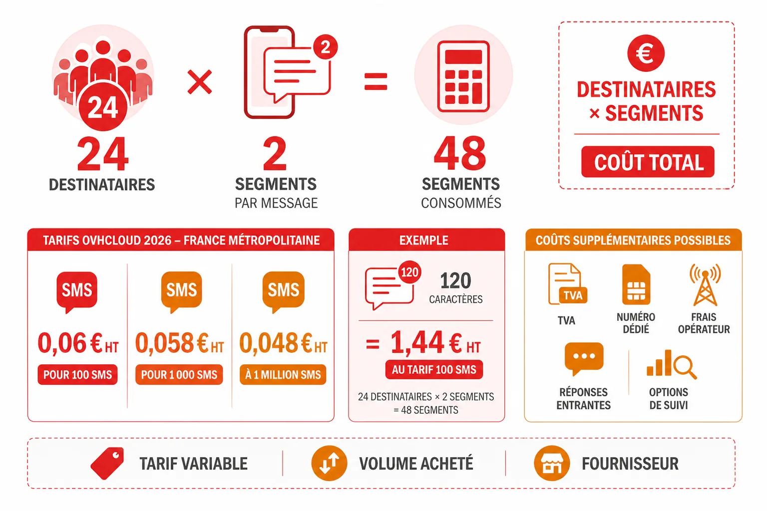 Calcul du coût d’un envoi groupé selon le nombre de destinataires, de segments SMS et le tarif dégressif appliqué par volume.
