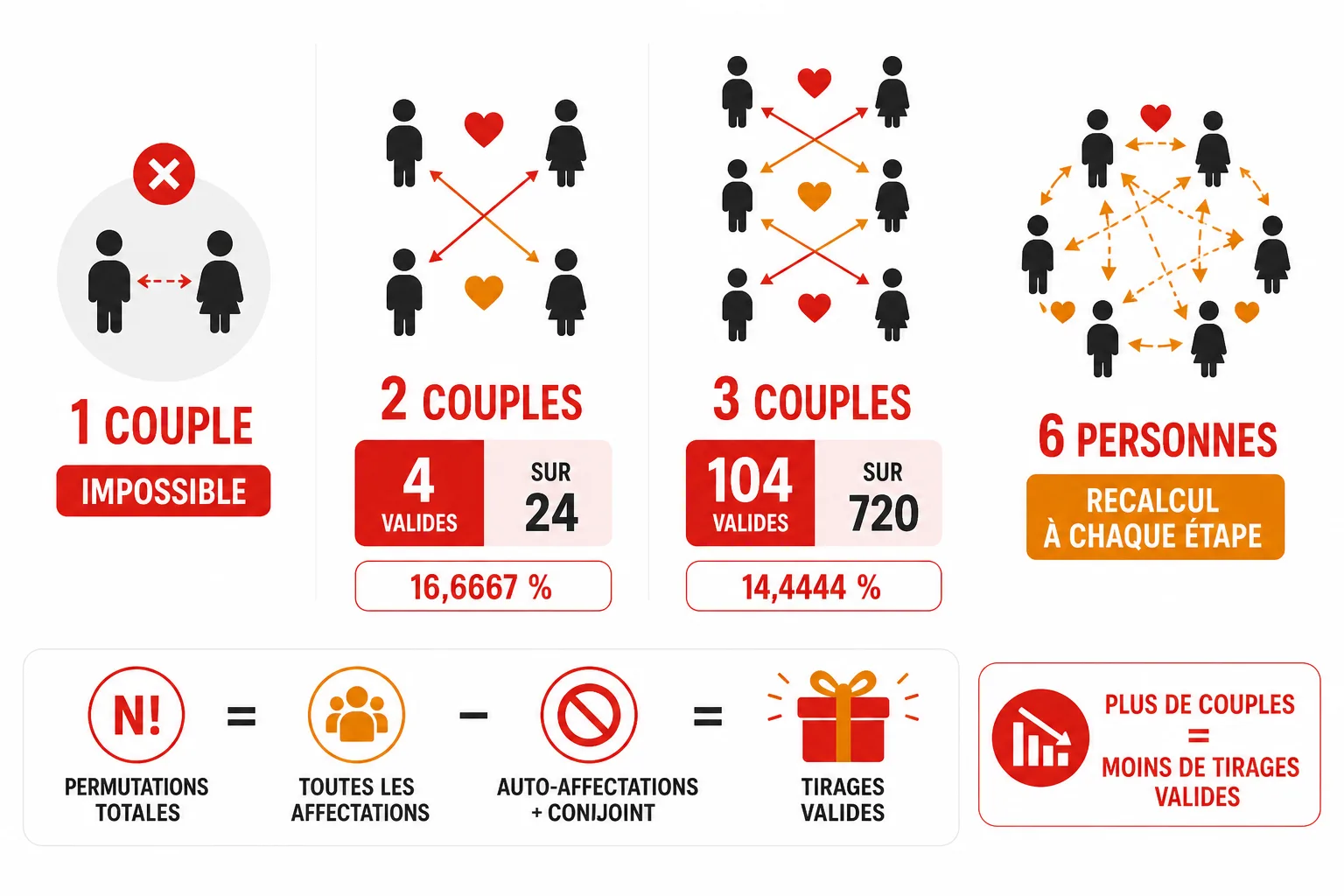 Nombre de tirages valides selon le nombre de couples exclus, avec comparaison entre deux et trois couples.