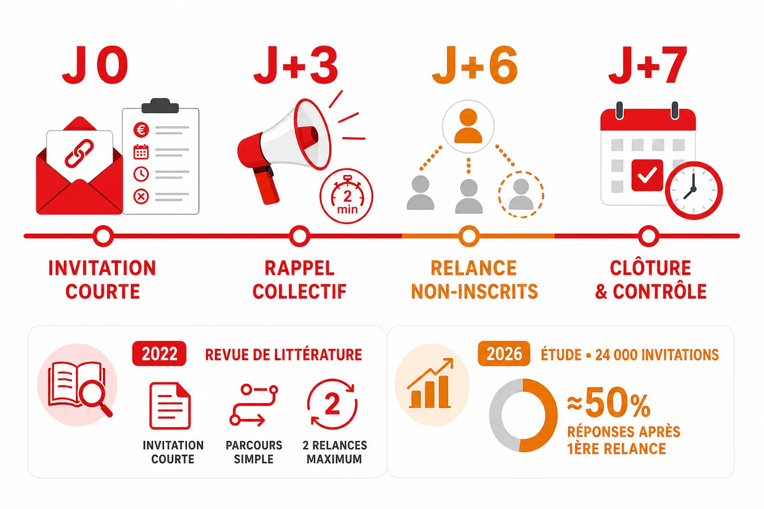 Calendrier de participation sur sept jours : ouverture à J0, rappel collectif à J+3, relance ciblée à J+6 et clôture ferme à J+7.