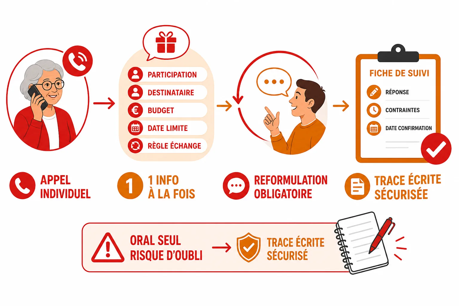 Parcours de transmission d’une consigne : appel, explication, reformulation, fiche papier et confirmation auprès du responsable.