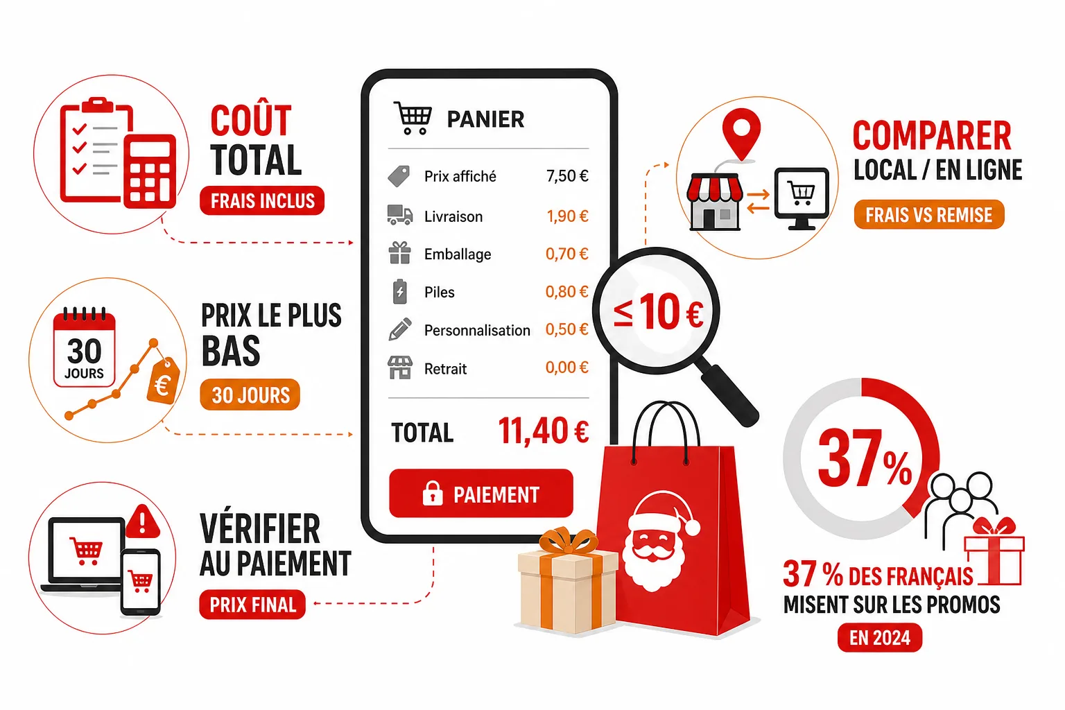 Controle d un cadeau a moins de 10 euros : prix affiche, frais annexes, historique de reduction et montant final au paiement.