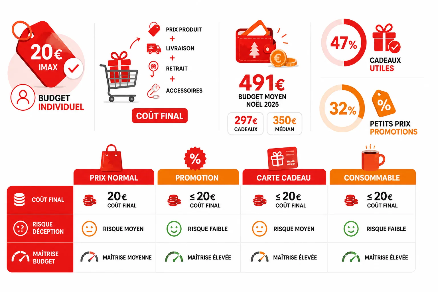 Comparaison des options de cadeaux sous 20 euros selon le coût final, l’utilité, le risque de goût et la disponibilité à l’achat.
