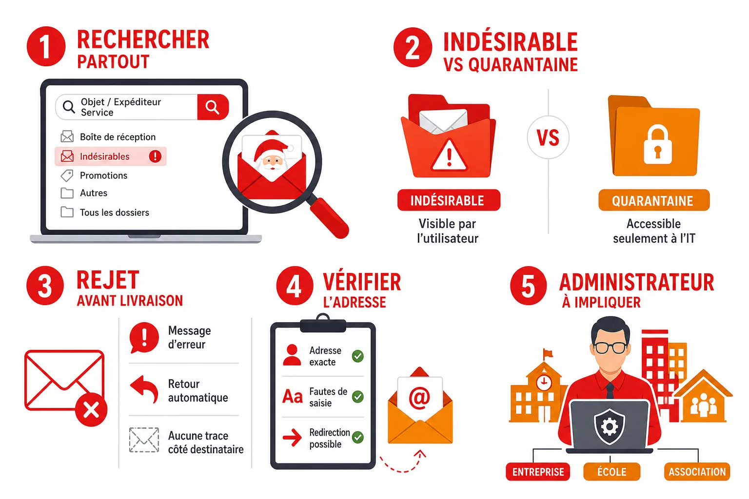 Schéma du parcours d’une invitation : boîte de réception, dossier indésirable, quarantaine administrateur ou rejet avant livraison.