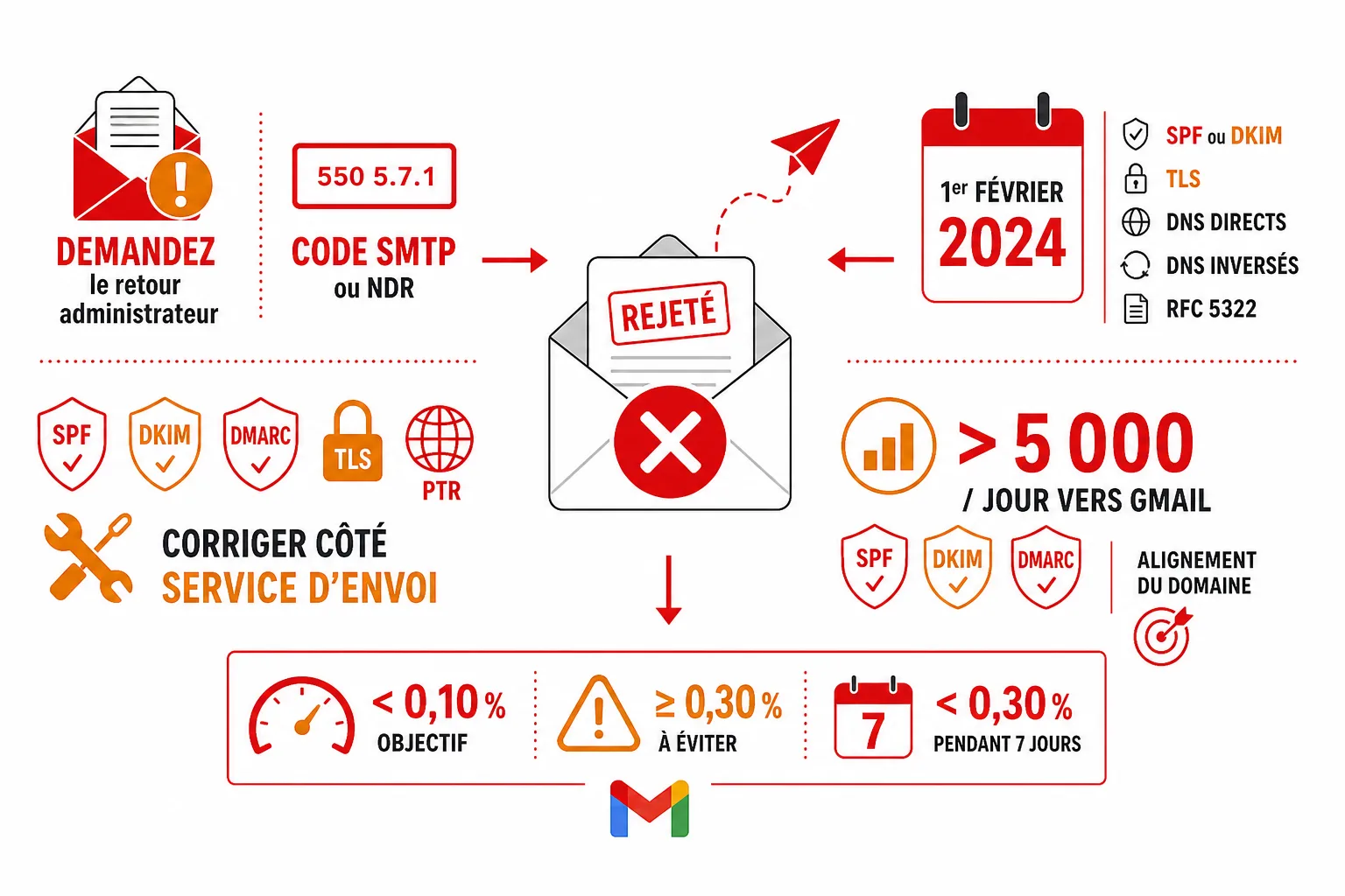 Schéma du diagnostic d’une invitation email : recherche dans les dossiers, contrôle de la quarantaine, identification d’un rejet SMTP et correction côté destina