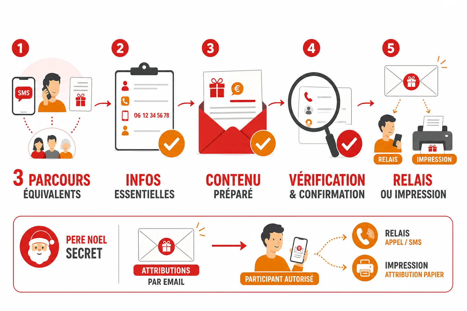 Parcours d’inscription et de transmission d’un tirage de Noël selon le canal choisi : SMS, appel relayé par un proche ou attribution imprimée.