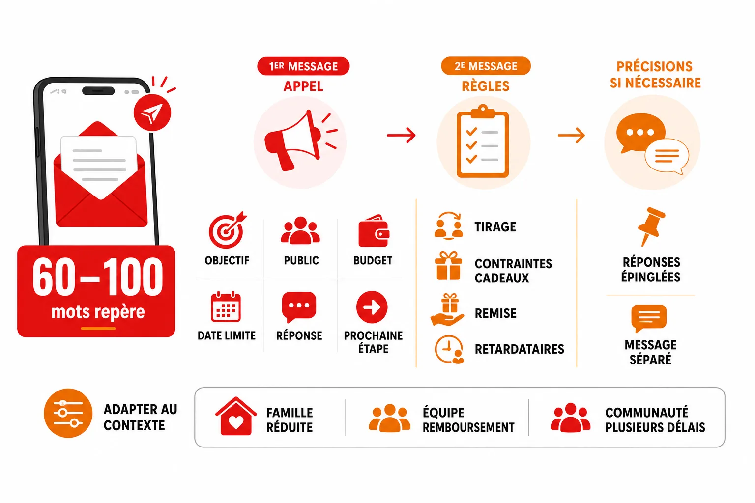 Schéma du parcours d’organisation : premier message de 60 à 100 mots, collecte des réponses, verrouillage des règles et lancement du tirage.