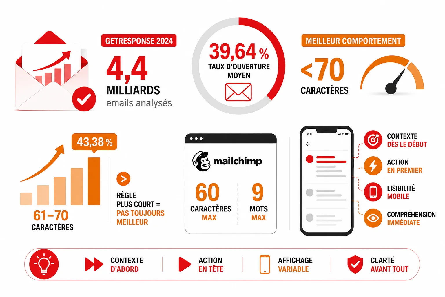 Comparaison des repères de longueur d’objet et des taux d’ouverture observés, avec la tranche de 61 à 70 caractères à 43,38 %.