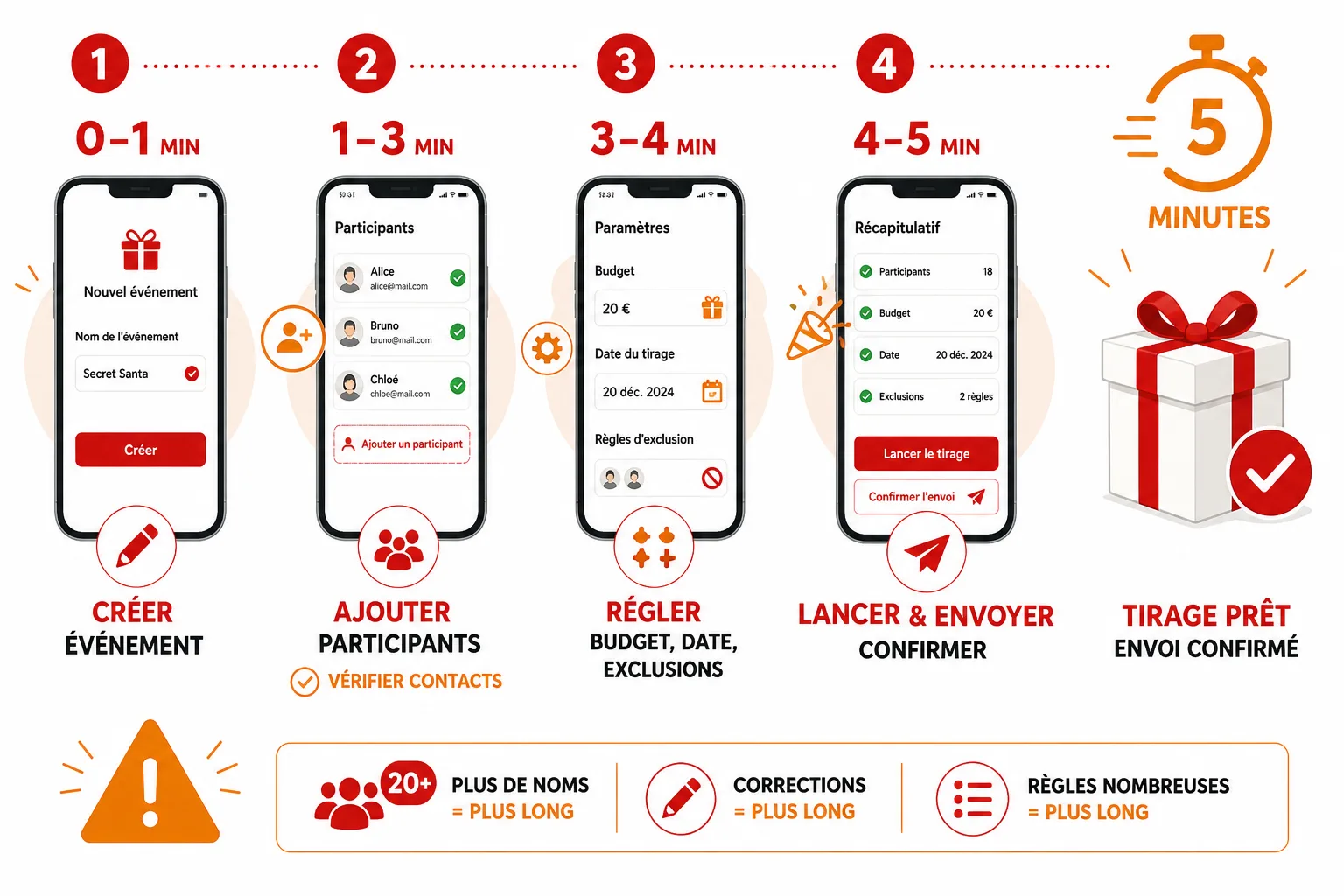 Parcours mobile d’un tirage de cadeaux en cinq étapes, avec le temps consacré à la création, aux participants, aux règles et à la validation.
