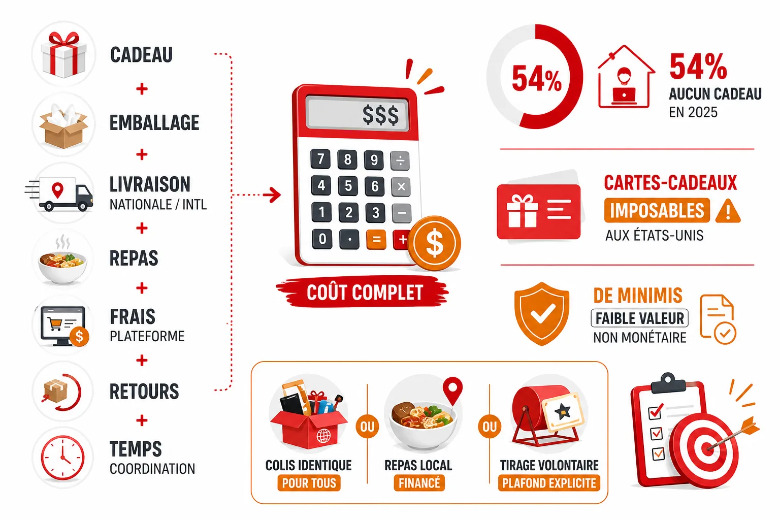 Répartition du budget d’une fête d’équipe à distance : cadeau, repas, livraison, emballage, taxes éventuelles, retours et temps d’administration.