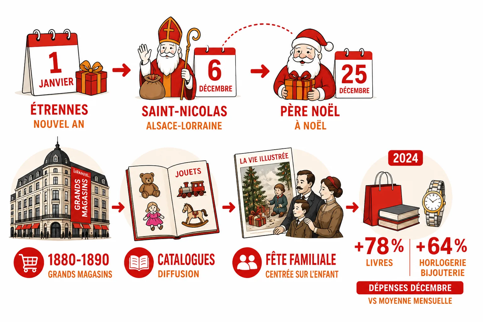 Chronologie du déplacement des cadeaux en Europe, de la Saint-Nicolas et des étrennes du Nouvel An au 25 décembre.