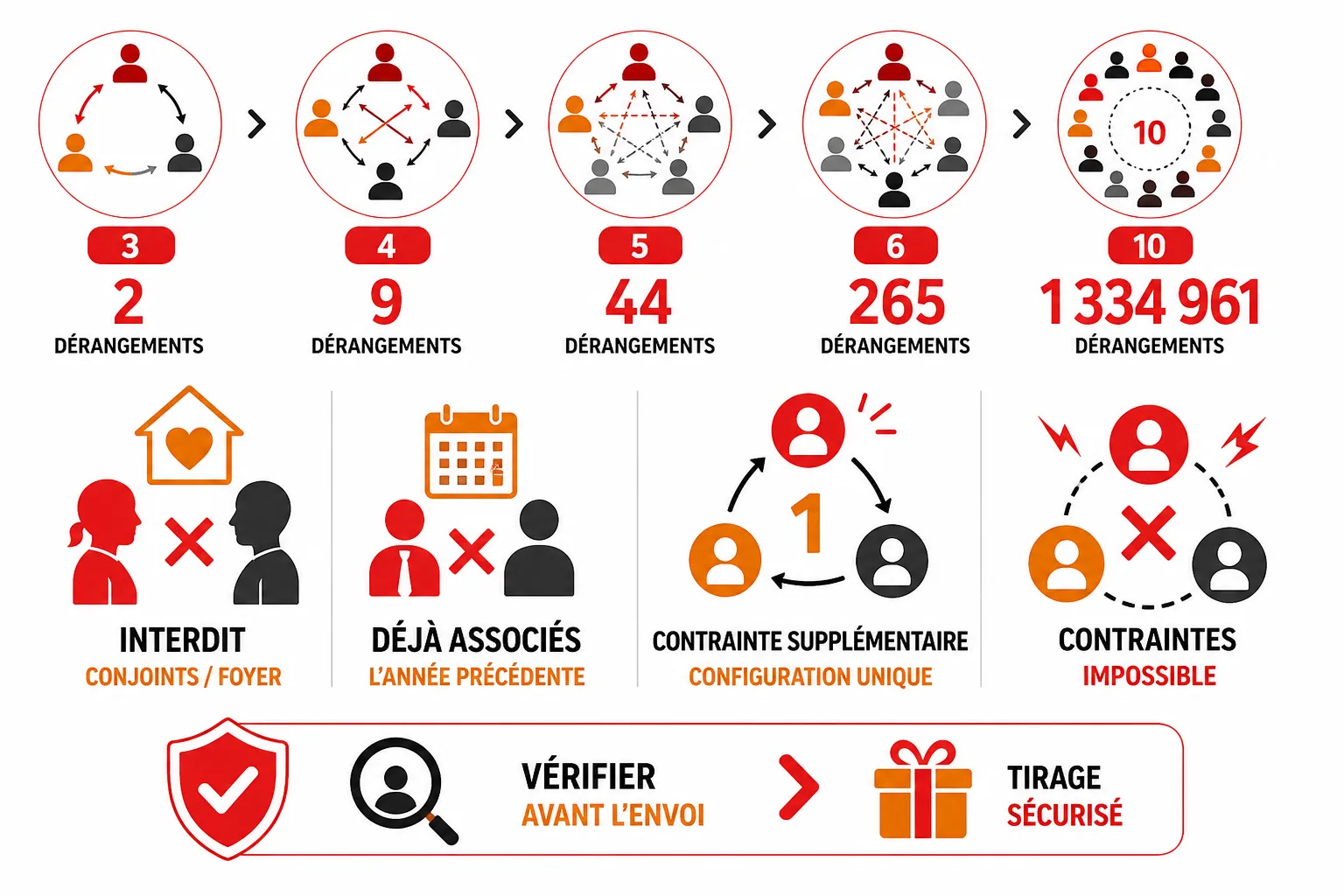 Nombre de dérangements valides selon la taille du groupe : 2 à trois participants, 9 à quatre, 44 à cinq, 265 à six et 1 334 961 à dix.