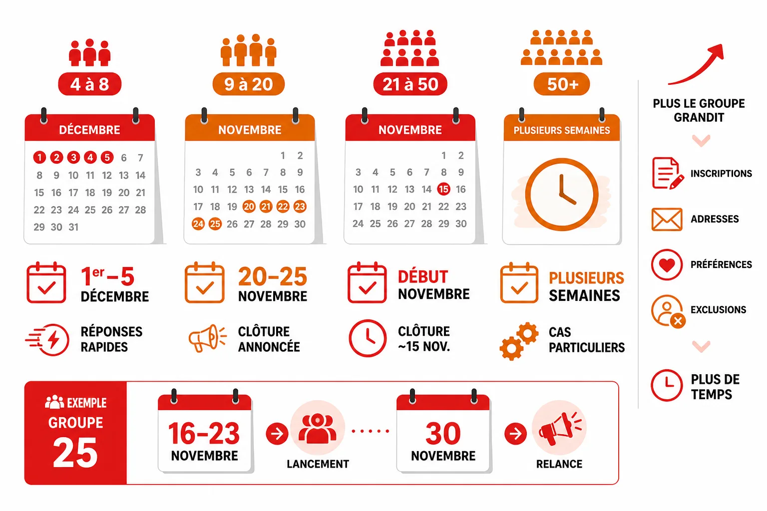 Rétroplanning recommandé pour lancer un échange de cadeaux selon la taille du groupe, de 4 participants à plus de 50.