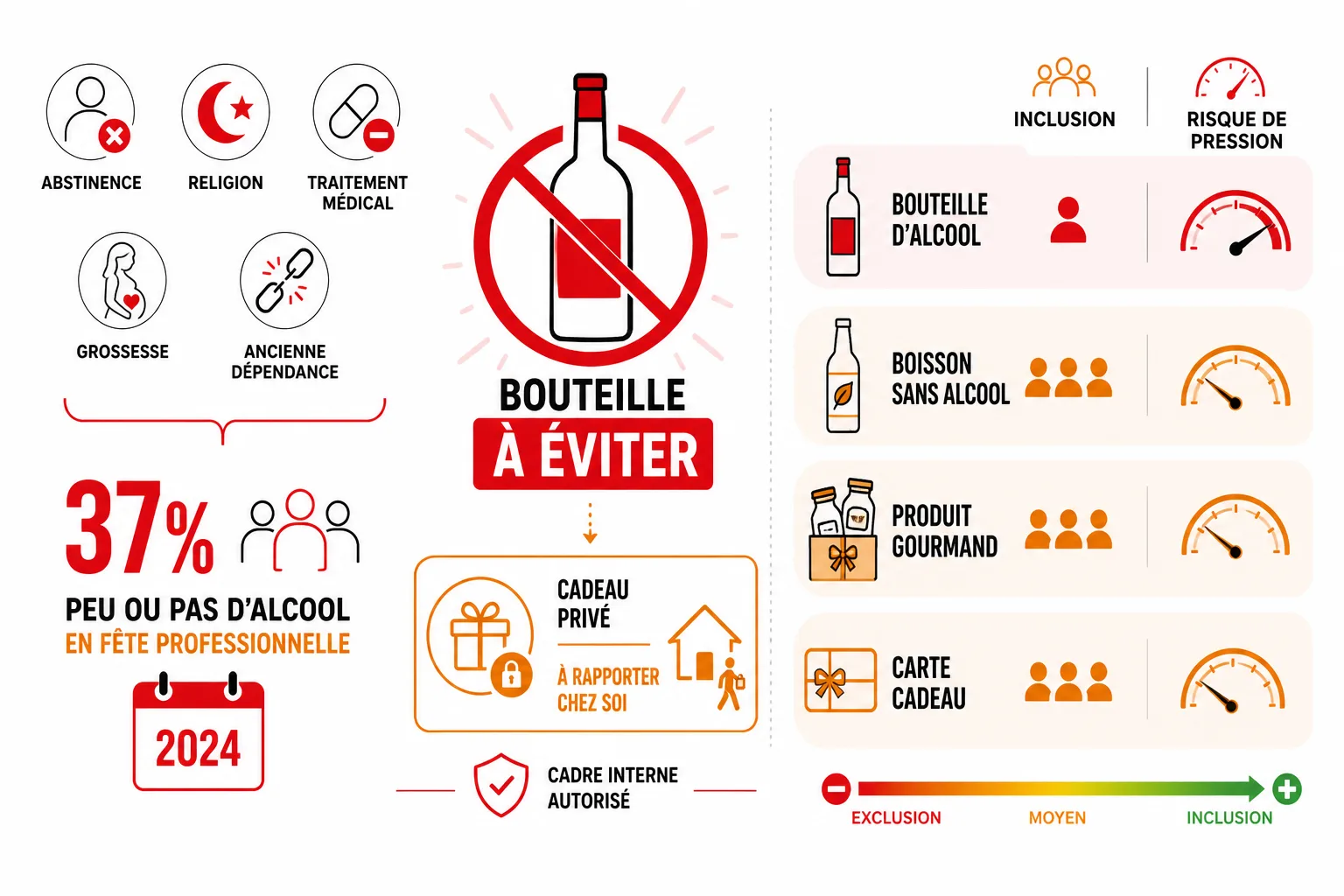 Comparaison des risques liés à l’alcool au travail et des alternatives inclusives selon les contraintes personnelles et le cadre de l’entreprise.