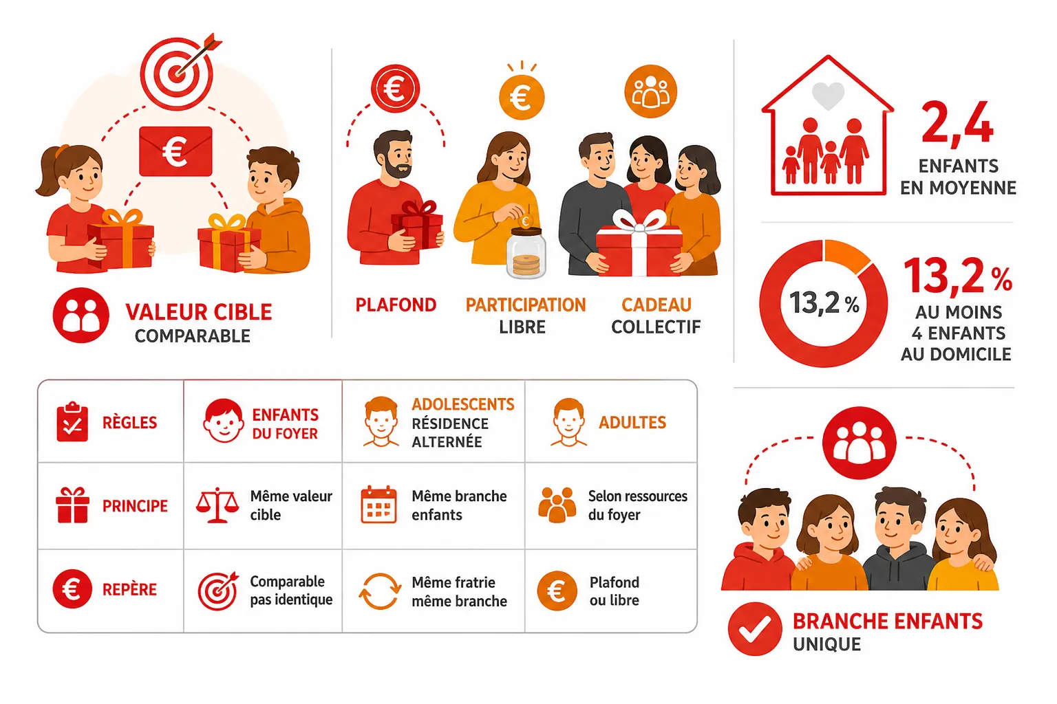 Répartition des règles de cadeaux entre enfants, adolescents en résidence alternée et adultes selon le lien familial et le budget.