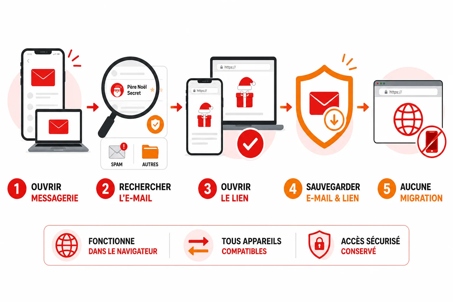 Procédure pour retrouver un événement de pere noel secret après un changement de téléphone, de la récupération de l’e-mail au test du lien.