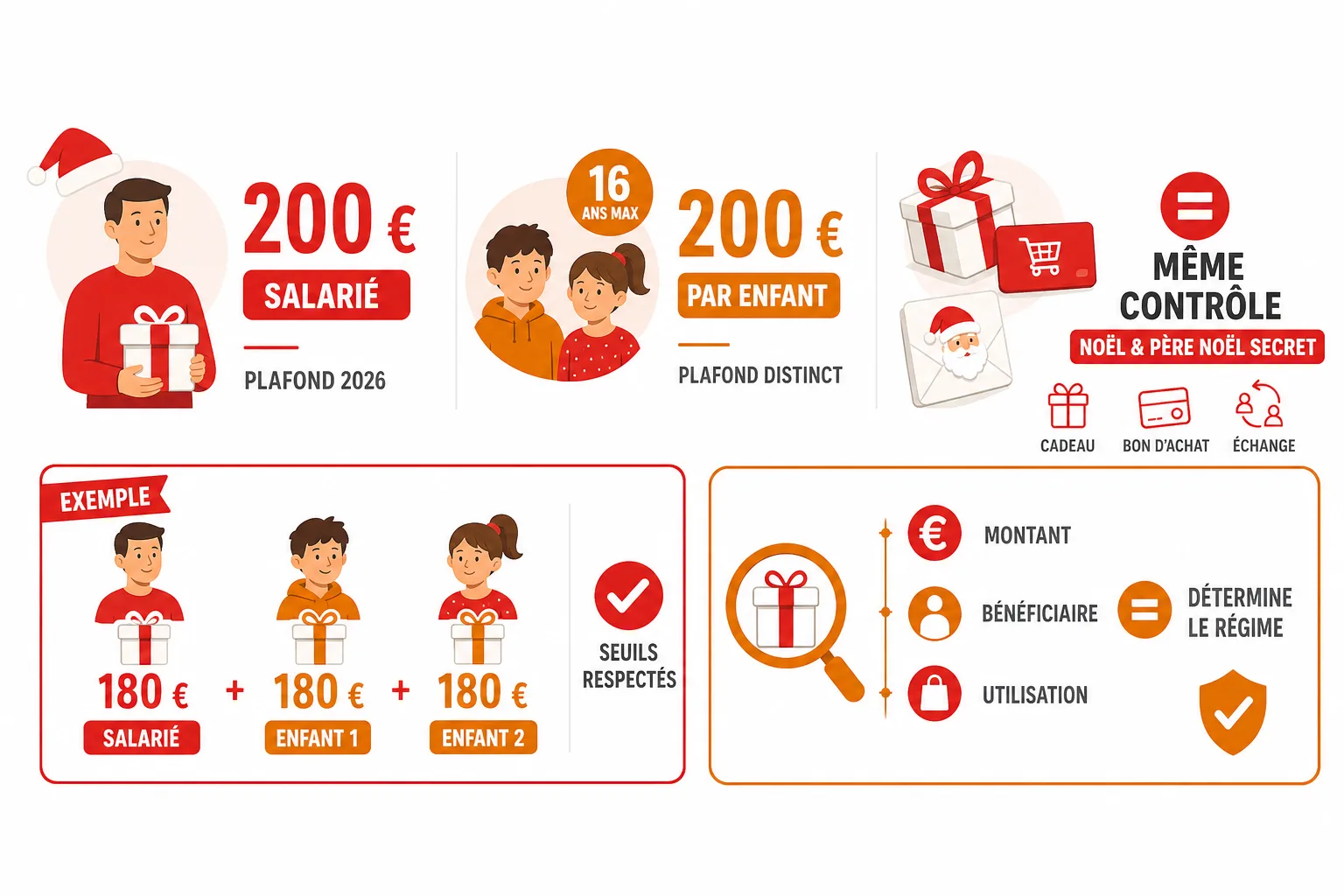 Schéma des seuils 2026 applicables aux cadeaux de Noël : 200 € pour le salarié et 200 € par enfant âgé de 16 ans au plus.