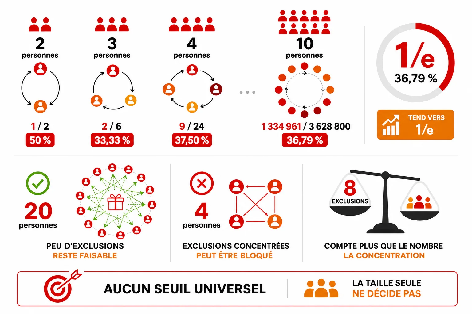 Taux de tirages valides sans auto-attribution de 2 à 10 participants, avec convergence progressive vers 36,79 %.